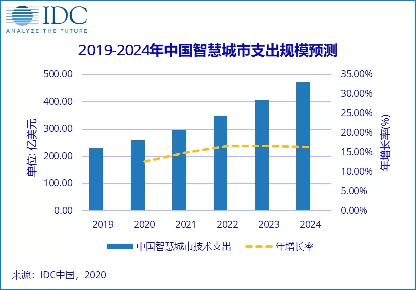2020年中国智慧城市投资预计将达到259亿美元，居世界排名第二！