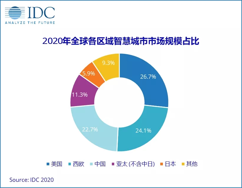 2020年中国智慧城市投资预计将达到259亿美元，居世界排名第二！